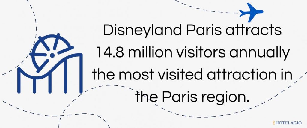Disneyland Paris attracts 14.8 million visitors annually the most visited attraction in the Paris region